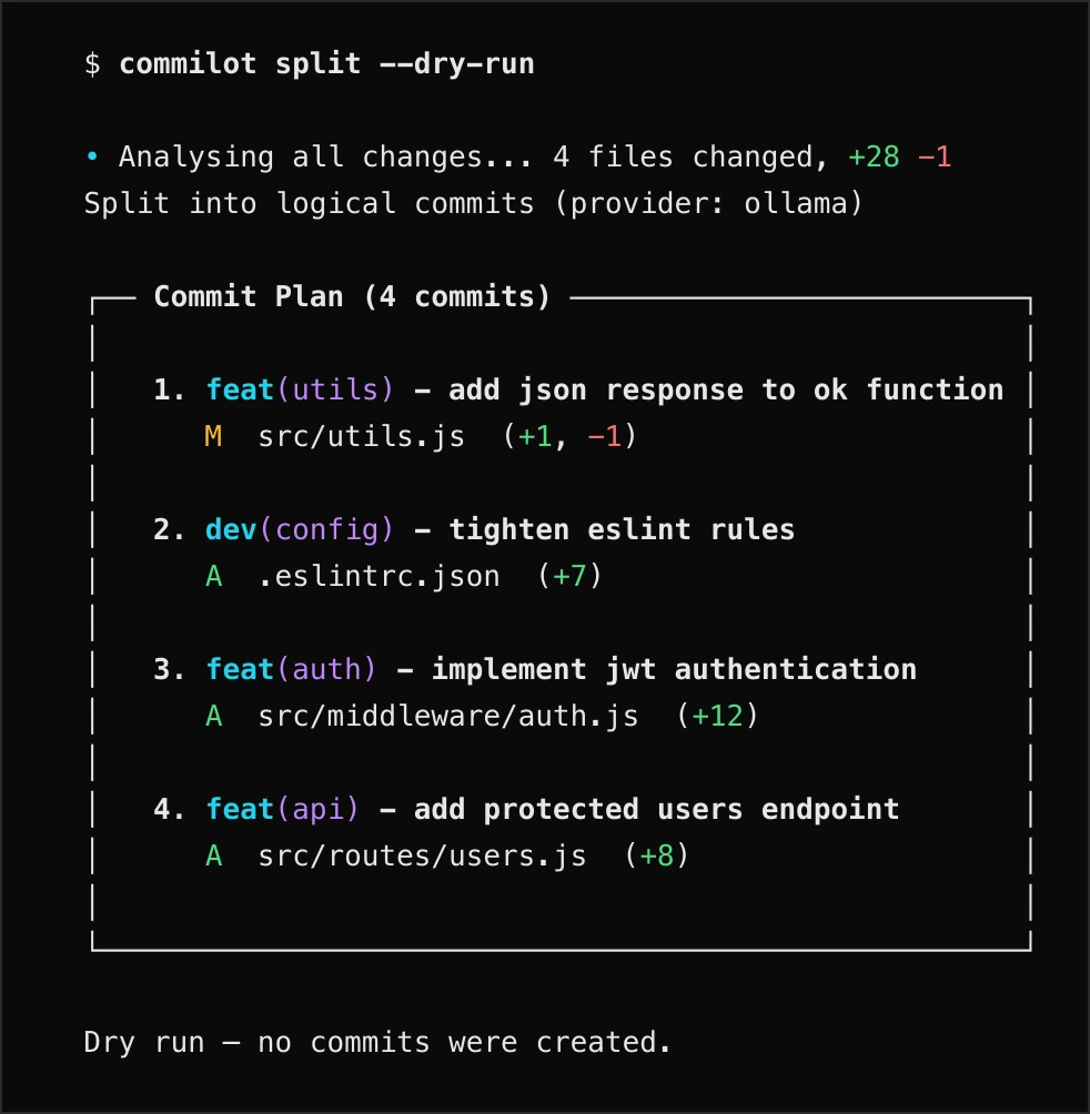 Terminal running commilot split --dry-run: a commit plan of four commits, each with its type, scope, description and the files it would carry.