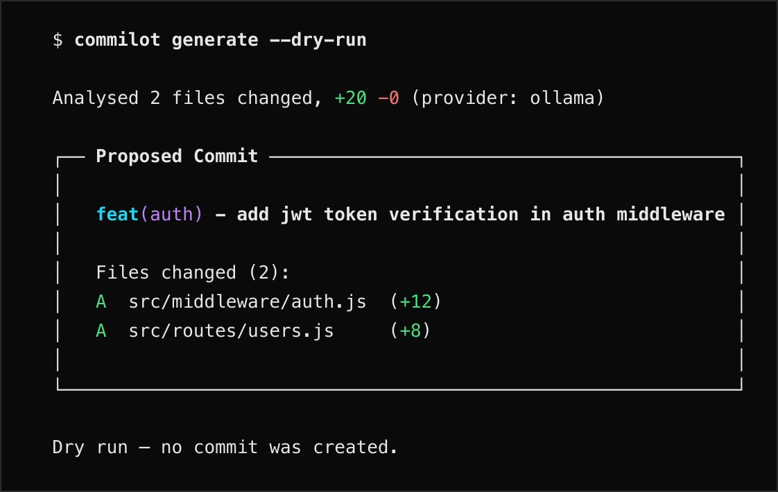 Terminal running commilot generate --dry-run: a single proposed commit, feat(auth), with the two staged files listed under it.